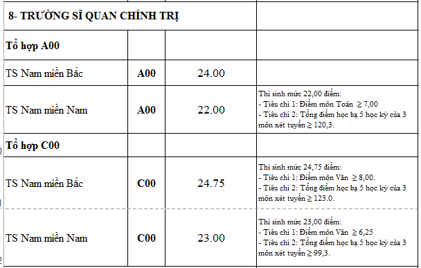 Điểm chuẩn các trường quân đội năm 2016 Điểm chuẩn các trường quân đội năm 2016