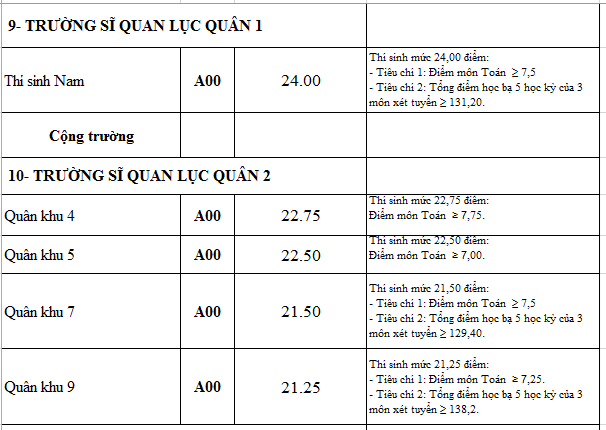 Điểm chuẩn các trường quân đội năm 2016 Điểm chuẩn các trường quân đội năm 2016