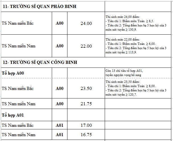 Điểm chuẩn các trường quân đội năm 2016 Điểm chuẩn các trường quân đội năm 2016
