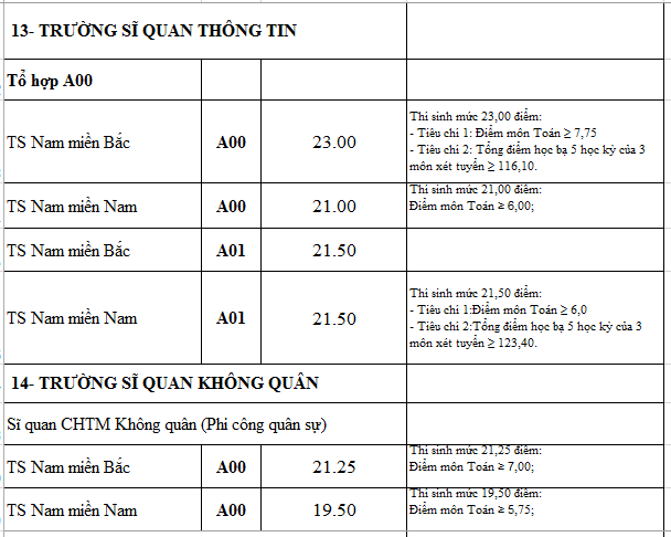 Điểm chuẩn các trường quân đội năm 2016 Điểm chuẩn các trường quân đội năm 2016