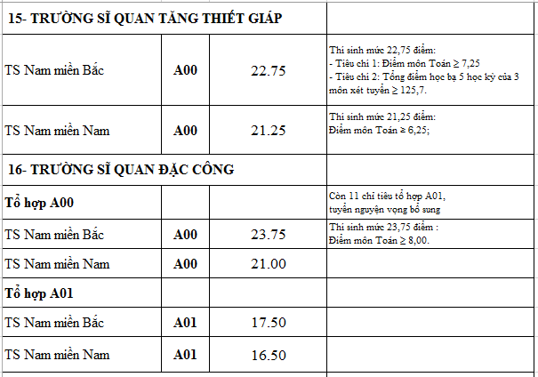 Điểm chuẩn các trường quân đội năm 2016 Điểm chuẩn các trường quân đội năm 2016