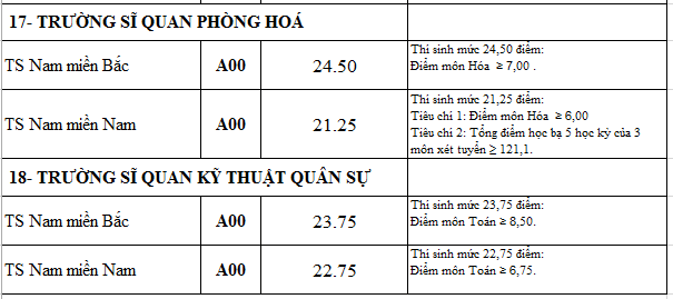 Điểm chuẩn các trường quân đội năm 2016 Điểm chuẩn các trường quân đội năm 2016