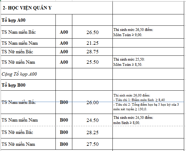 Điểm chuẩn các trường quân đội năm 2016 Điểm chuẩn các trường quân đội năm 2016