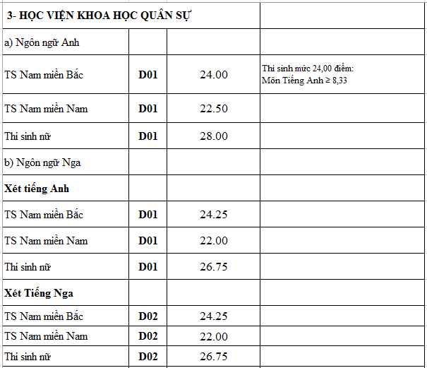 Điểm chuẩn các trường quân đội năm 2016 Điểm chuẩn các trường quân đội năm 2016