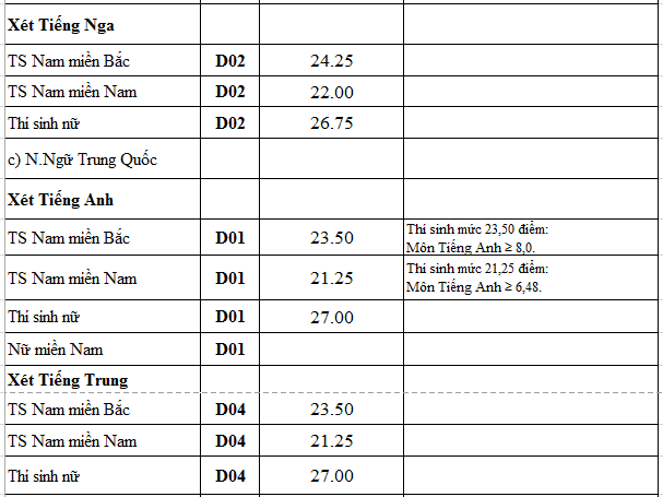 Điểm chuẩn các trường quân đội năm 2016 Điểm chuẩn các trường quân đội năm 2016