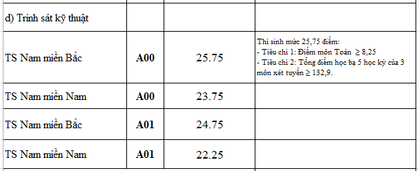 Điểm chuẩn các trường quân đội năm 2016 Điểm chuẩn các trường quân đội năm 2016