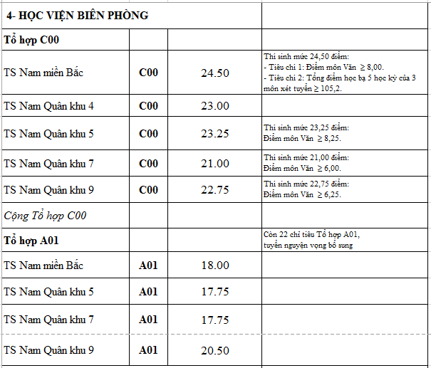 Điểm chuẩn các trường quân đội năm 2016 Điểm chuẩn các trường quân đội năm 2016