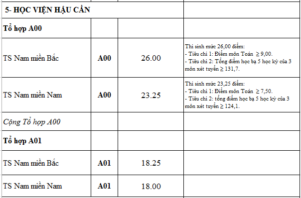 Điểm chuẩn các trường quân đội năm 2016 Điểm chuẩn các trường quân đội năm 2016