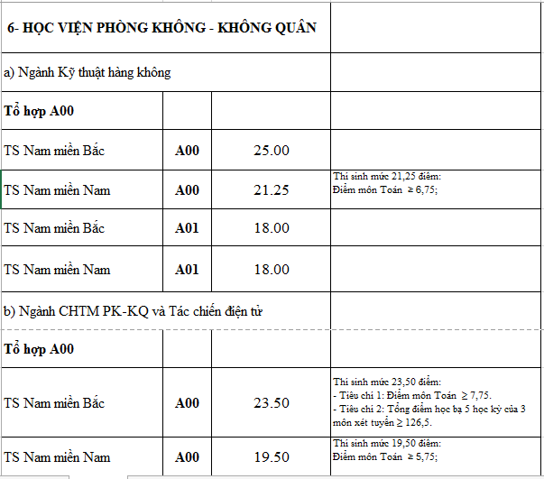 Điểm chuẩn các trường quân đội năm 2016 Điểm chuẩn các trường quân đội năm 2016