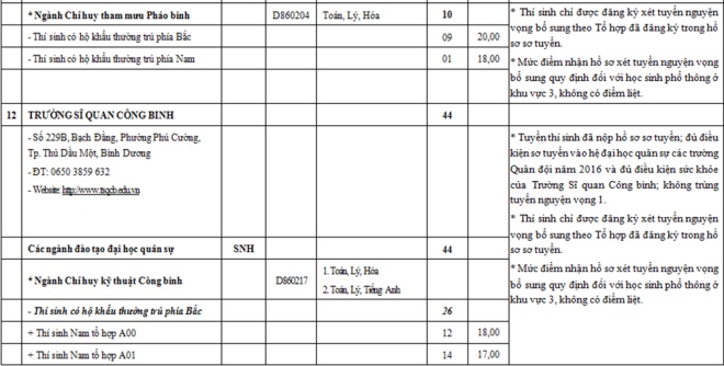 Chỉ tiêu tuyển sinh nguyện vọng bổ sung các trường quân đội năm 2016
