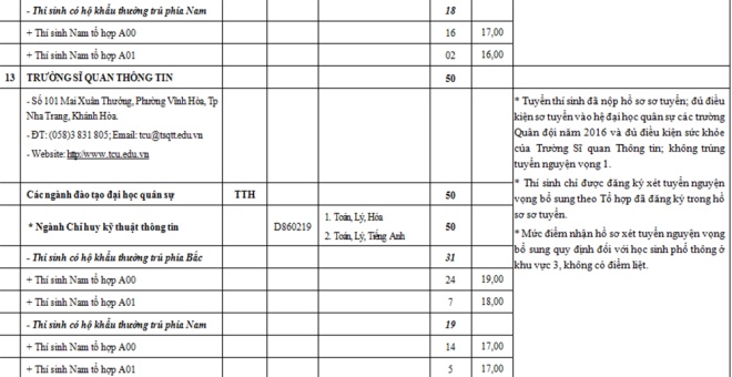 Chỉ tiêu tuyển sinh nguyện vọng bổ sung các trường quân đội năm 2016