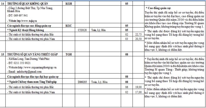 Chỉ tiêu tuyển sinh nguyện vọng bổ sung các trường quân đội năm 2016