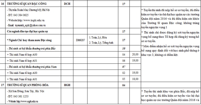 Chỉ tiêu tuyển sinh nguyện vọng bổ sung các trường quân đội năm 2016