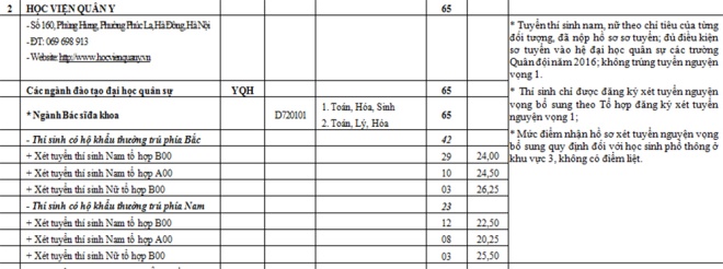 Chỉ tiêu tuyển sinh nguyện vọng bổ sung các trường quân đội năm 2016