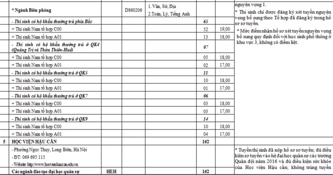 Chỉ tiêu tuyển sinh nguyện vọng bổ sung các trường quân đội năm 2016