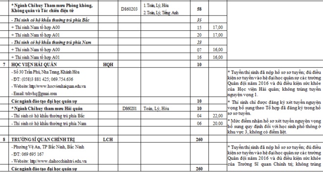 Chỉ tiêu tuyển sinh nguyện vọng bổ sung các trường quân đội năm 2016
