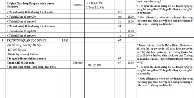 Chỉ tiêu tuyển sinh nguyện vọng bổ sung các trường quân đội năm 2016