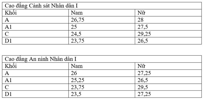 Điểm chuẩn các trường Cao đẳng Công an nhân dân năm 2016