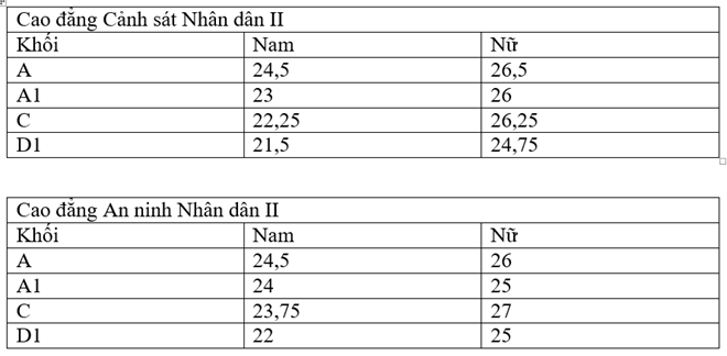 Điểm chuẩn các trường Cao đẳng Công an nhân dân năm 2016