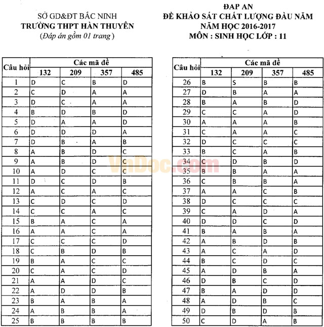 Đề thi khảo sát chất lượng đầu năm môn Sinh học lớp 11 có đáp án
