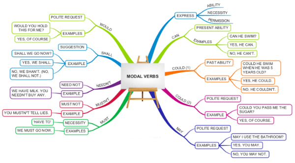 Ngữ pháp tiếng Anh: Động từ khiếm khuyết