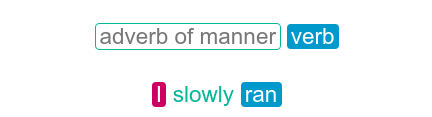 Cách sử dụng và vị trí của trạng từ trong tiếng anh