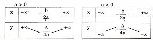 Giải bài tập trang 49, 50 SGK Đại số 10 chương 2: Hàm số bậc hai