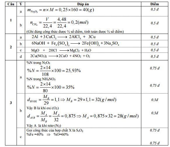 Đáp án đề thi học kì 1 môn Hóa lớp 8