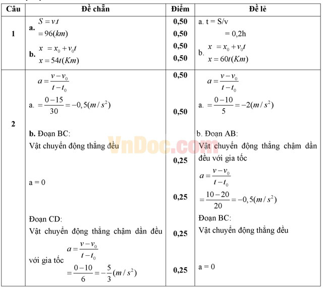 Đề kiểm tra 45 phút số 1 môn Vật lý lớp 10 có đáp án
