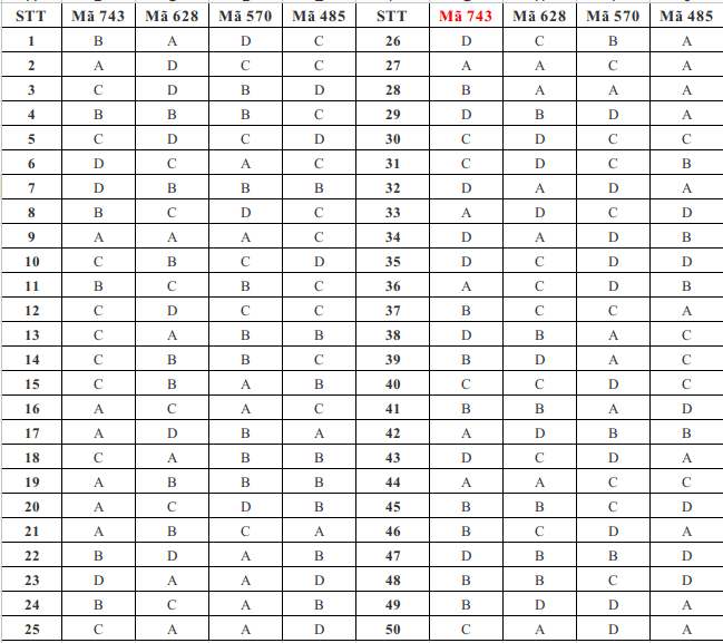 Đề thi giữa học kì 1 môn Tiếng Anh lớp 12