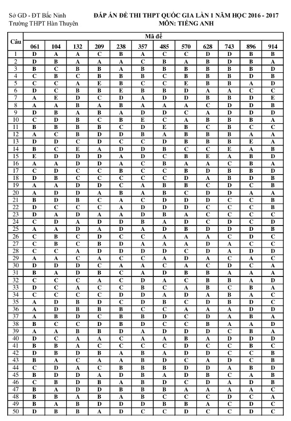 Bộ đề thi thử THPT Quốc gia môn Tiếng Anh năm 2017