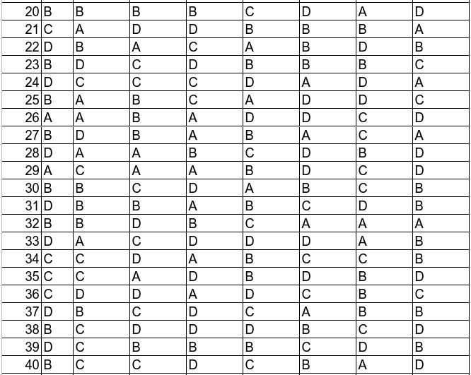 Đáp án Đề thi giữa học kì 1 môn Tiếng Anh lớp 10 trường THPT Thuận Thành 3, Bắc Ninh
