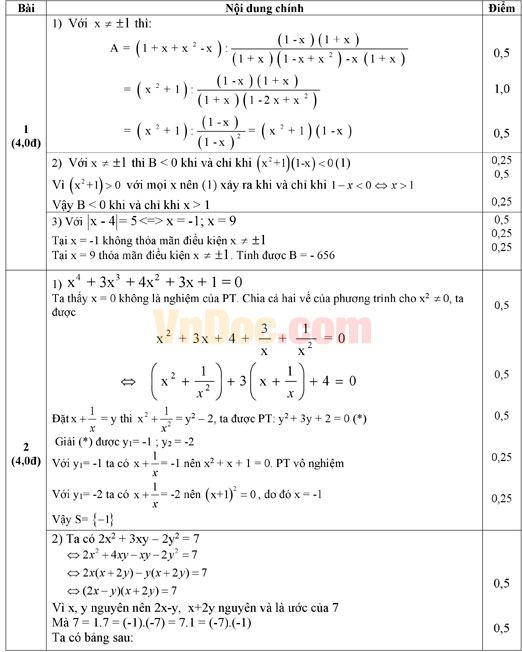 Đáp án đề thi học sinh giỏi môn Toán lớp 8