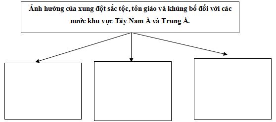 Câu hỏi trắc nghiệm và bài tập Địa lý lớp 11: Một số vấn đề của khu vực Tây Nam Á và khu vực Trung Á
