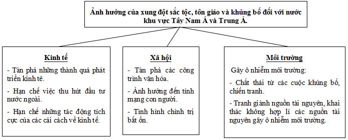 Câu hỏi trắc nghiệm và bài tập Địa lý lớp 11: Một số vấn đề của khu vực Tây Nam Á và khu vực Trung Á
