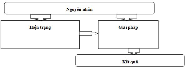 Câu hỏi trắc nghiệm và bài tập Địa lý lớp 11: Một số vấn đề của Mỹ La tinh
