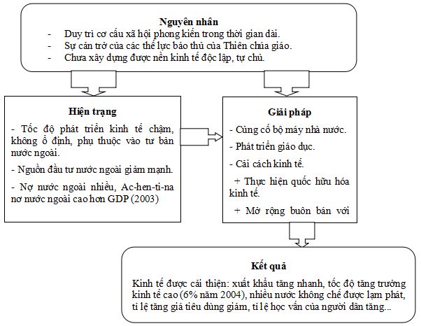 Câu hỏi trắc nghiệm và bài tập Địa lý lớp 11: Một số vấn đề của Mỹ La tinh
