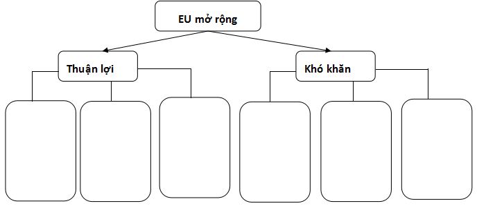 Câu hỏi trắc nghiệm và bài tập Địa lý lớp 11 - Bài 7: Tiết 1