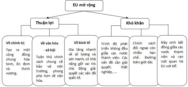 Câu hỏi trắc nghiệm và bài tập Địa lý lớp 11 - Bài 7: Tiết 1