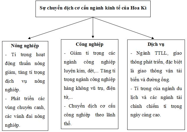 Câu hỏi trắc nghiệm và bài tập Địa lý lớp 11: Hợp chủng quốc Hoa Kì (Kinh tế)