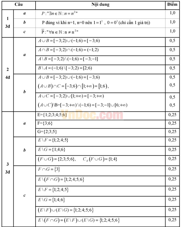 Đề kiểm tra 45 phút học kì 1 môn Toán lớp 10 trường THPT Phan Ngọc Hiển, Cà Mau năm học 2016 - 2017 Đề kiểm tra 45 phút học kì 1 môn Toán lớp 10 có đáp án