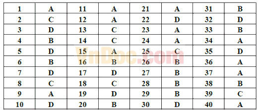 Đề thi thử THPT Quốc gia năm 2017 môn Hóa học trường THPT số 2 Văn Bàn, Lào Cai Đề thi thử THPT Quốc gia năm 2017 môn Hóa học có đáp án