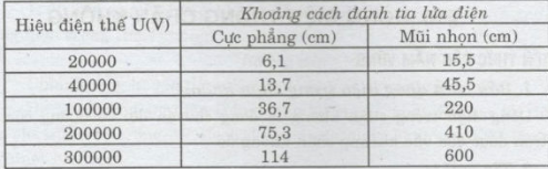 Giải bài tập trang 93 SGK Vật lý lớp 11