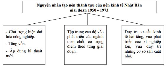 Câu hỏi trắc nghiệm và bài tập Địa lý 11 - Bài 9: Nhật Bản (Tiết 1)
