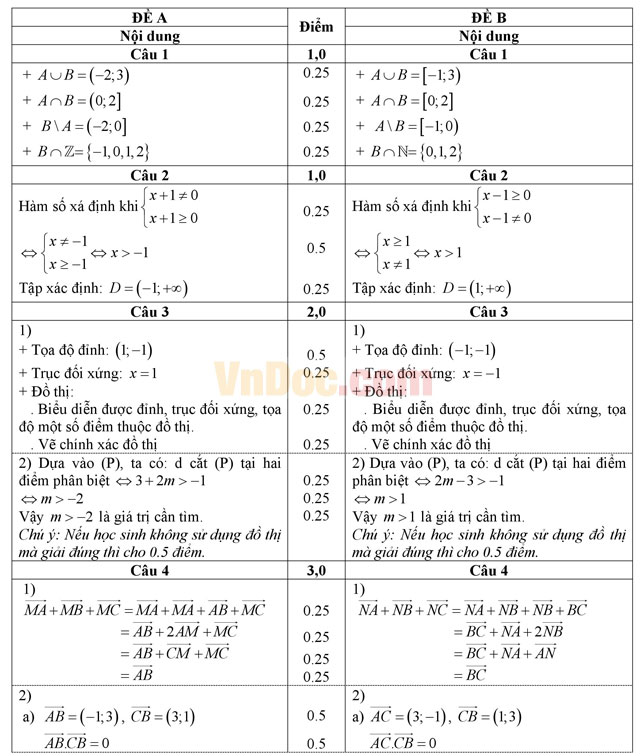 Đề thi học kì 1 môn Toán lớp 10 có đáp án