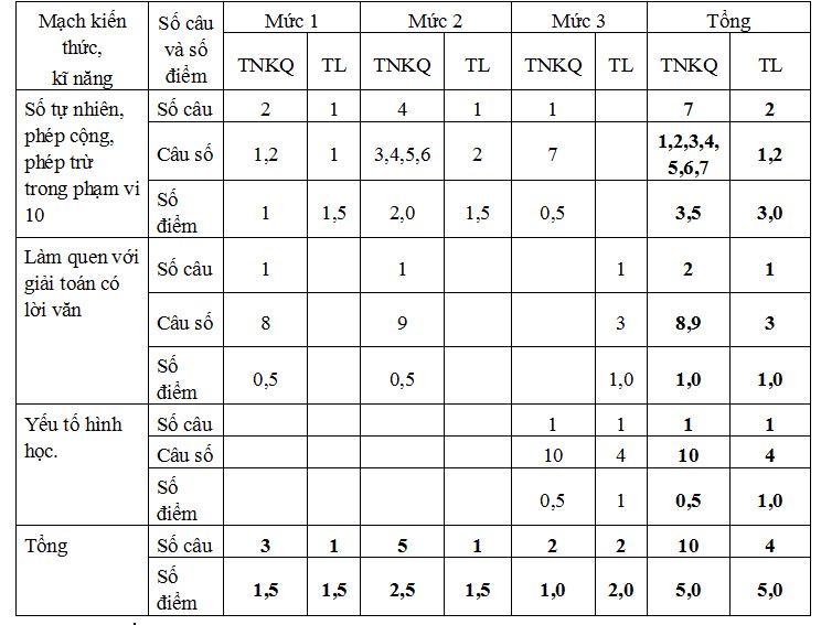 Đề thi học kì 1 môn Toán lớp 1