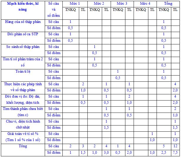 Đề thi học kì 1 môn Toán lớp 5