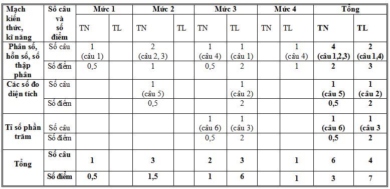 Đề thi học kì 1 môn Toán lớp 5