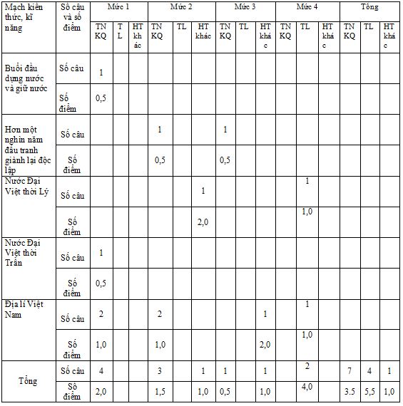 Đề thi học kì 1 môn Sử - Địa lớp 4