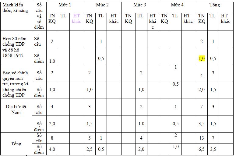 Đề thi học kì 1 môn Sử - Địa lớp 5
